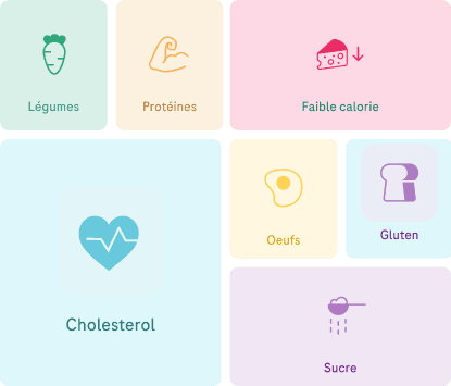 Illustrations représentant différentes catégories alimentaires : légumes, protéines, faible calorie, cholestérol, œufs, gluten et sucre.